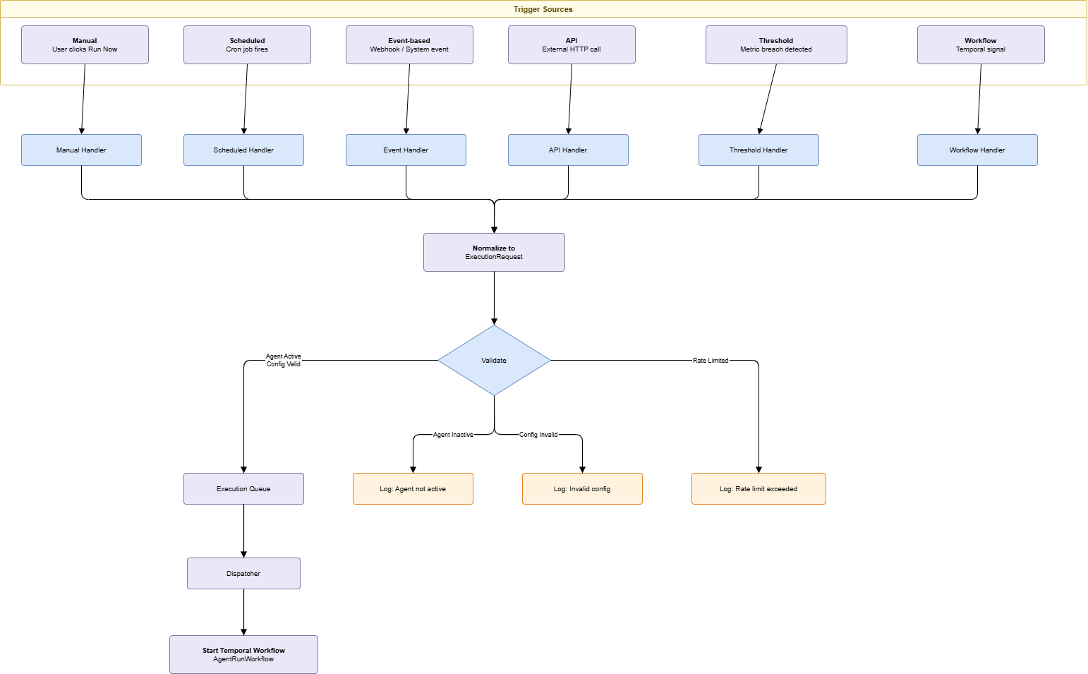 Trigger Ingestion Flow
